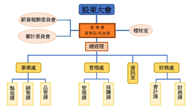 興泰實業金牌飼料組織圖