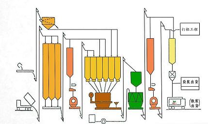 金牌飼料製料流程圖