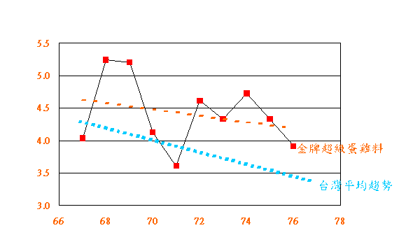 金牌超級蛋雞料蛋殼強度比較